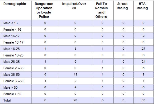 OPP_HSD's tweet photo. Shahid AHMAD, 41 – King City - #ImpairedDriving, #Impaired - 80 plus, Resist peace officer
Teta TETA, 30 – Markham - #ImpairedDriving - 80 plus, Drive under suspension
Christopher MACLEOD, 29 – Bowmanville - #ImpairedDriving, #Impaired - 80 plus, #StreetRacing
#OPPStats https://t.co/x8SBEQgnG5