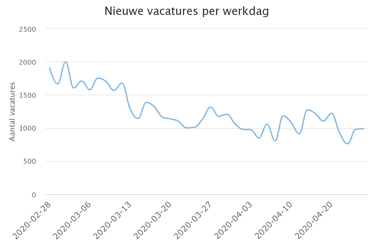 Stabilisatie in vacatureplaatsingen na daling afgelopen 2 maanden. Lees er alles over in ons nieuwe blog. 
ingoedebanen.nl/blog/aantal-ni… #jobposting #multiposting #data #programmatic #jobmarketing #covid19 #corona #vacatures