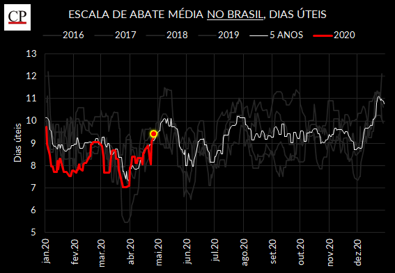 cartapecuaria's tweet photo. Escala de abate está subindo no Brasil... em linha com a história. https://t.co/M1GIhNTTqp