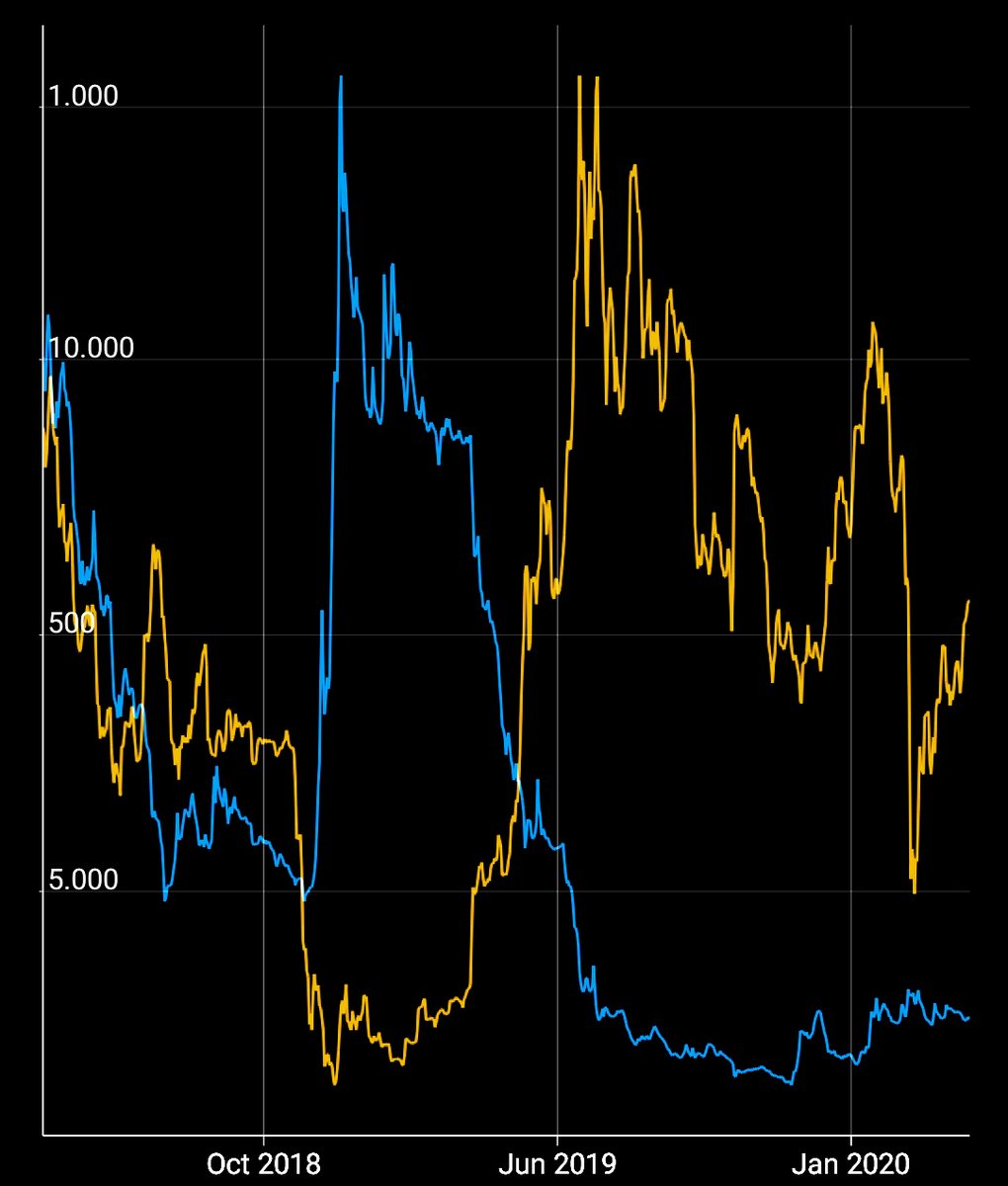 BullrunCoin's tweet image. $WAVES price (blue) $BTC price (orange) for the last 2 years