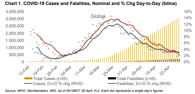 MNIMarketnews's tweet photo. Have been plenty of 'fewest since' #COVID19 headlines:
- Netherlands fewest fatalities since Mar23
- France fewest since Mar25
- Italy fewest since Mar14
- Spain fewest in over a month
- NY fewest since March
- UK fewest since Mar30
Global fatalities yday: +2.2% vs. 5D avg +2.8% https://t.co/lbfH6AFLeO