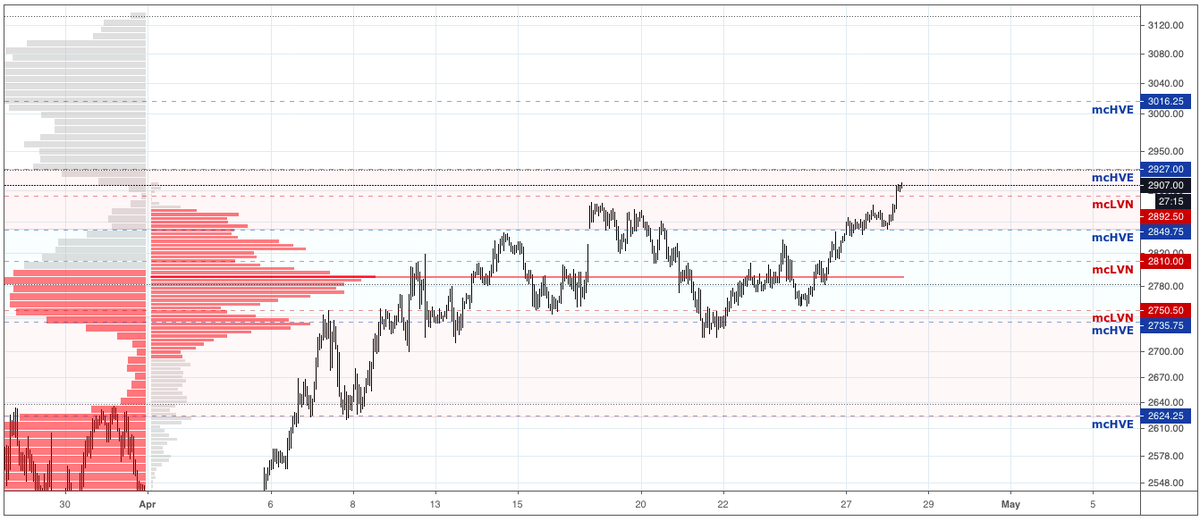 _____Anti____'s tweet photo. Strong rally O/N for #ES_F after retesting HVE area at approx. 2850. Looking for throwbacks to either 2890 or HOY for longs to 2930. Not expecting price to hold above 2930 on first attempt and will look for a play back to 2850 for a LVA fill.

S: 2890, 2880, 2870
R: 2930
#SPX https://t.co/geU47pKs4c