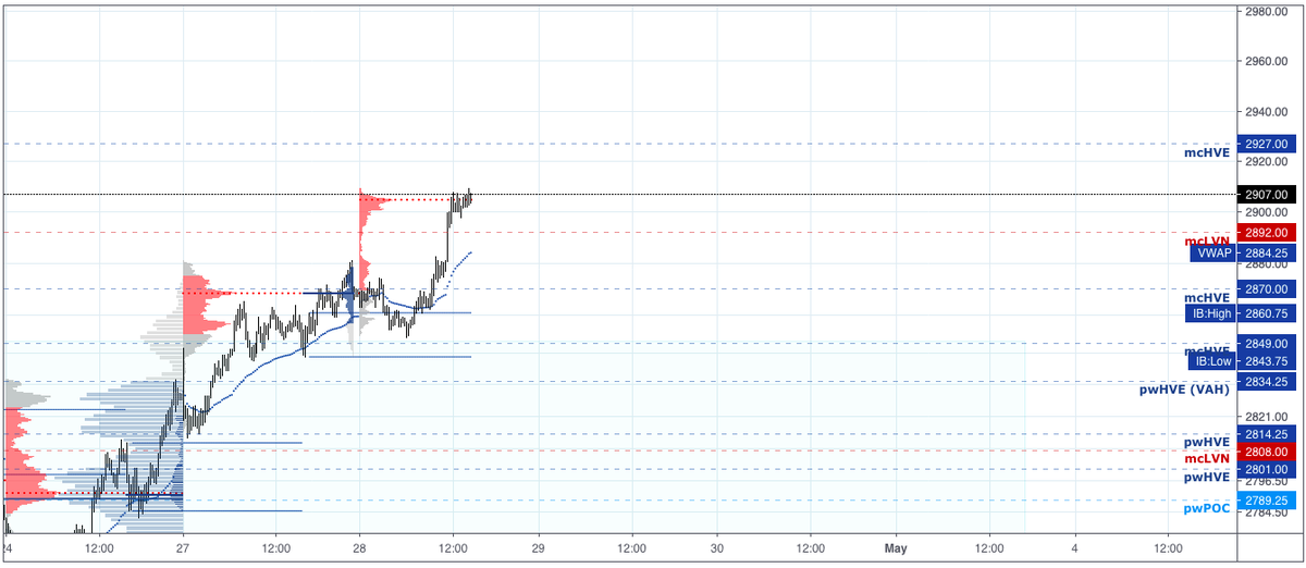 _____Anti____'s tweet photo. Strong rally O/N for #ES_F after retesting HVE area at approx. 2850. Looking for throwbacks to either 2890 or HOY for longs to 2930. Not expecting price to hold above 2930 on first attempt and will look for a play back to 2850 for a LVA fill.

S: 2890, 2880, 2870
R: 2930
#SPX https://t.co/geU47pKs4c