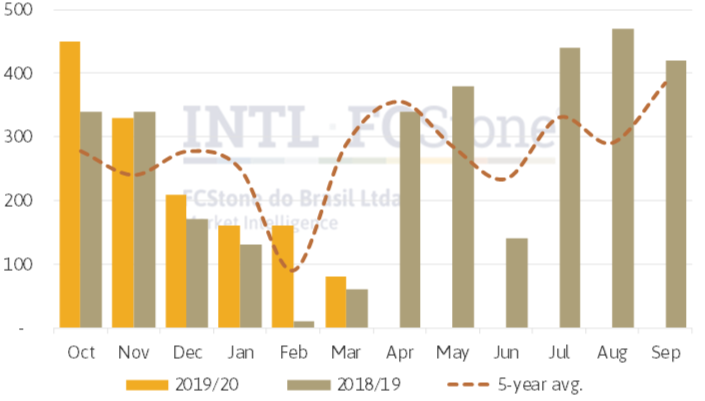 China sugar imports hit 80,000 tonnes in March/20 despite the restrictive measures imposed by Beijing. Historically, imports tend to surge on the second half of the season, and the additional tariff that China imposes over imports are due May/20.
(picture in thousand tons)
#oatt