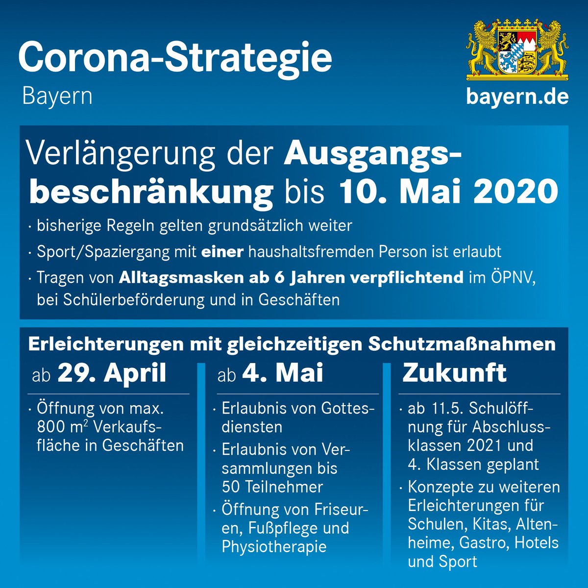 Wir überstürzen nichts. Handel kann bis zu 800qm öffnen, Gottesdienste ab 4. Mai wieder möglich. Für geschlossene Mittagsbetreuung und Tagespflege übernimmt Bayern Beiträge genau wie für Kitas. Für stufenweise Kita- und Schul-Öffnungen warten wir die Empfehlung des Bundes ab.