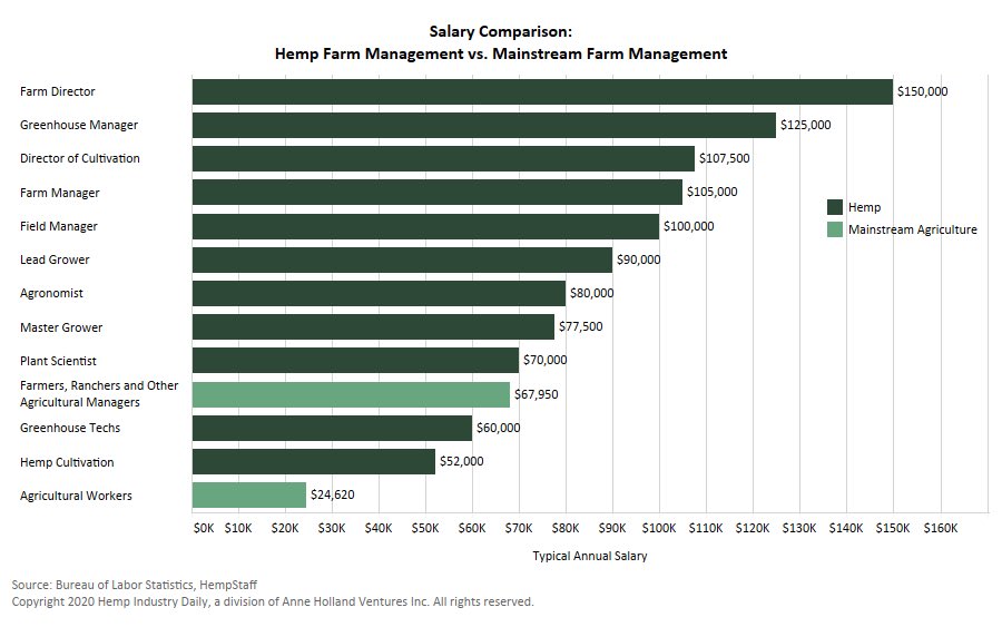 HempDailyLiving's tweet photo. Salaries in the #hemp industry are paying far more than conventional farming jobs. Check out the graph for the details!
.
.
.
#hemp #hempcareers #hempindustry #hempflower #hemplife #hempgrowing #hempcommunity #hempfarmers #ushempgrowers https://t.co/mAszLFNkwc