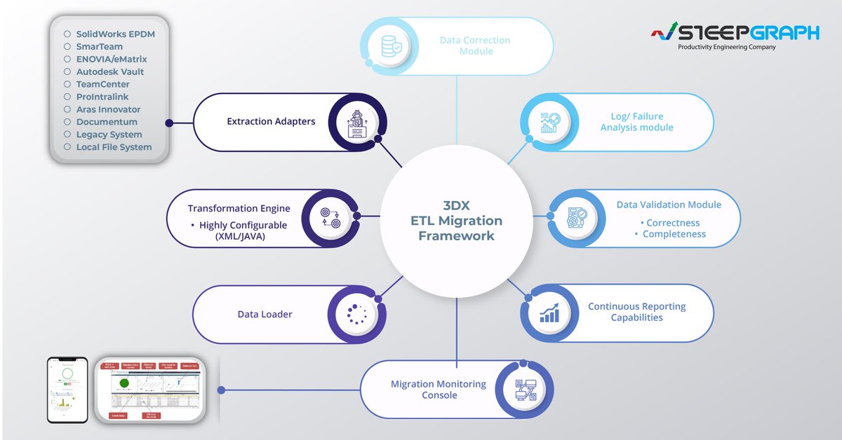 steepgraph's tweet photo. SteepGraph offers one of the comprehensive and end-to-end solutions for #3DEXPERIENCE #migration #requirements with this #3DX #ETL #MigrationFramework. Talk to our #PLM experts for more details. Send us your inquiry on contact@steepgraph.com
#dassaultsystemes #enovia https://t.co/hIGBL1Hspm