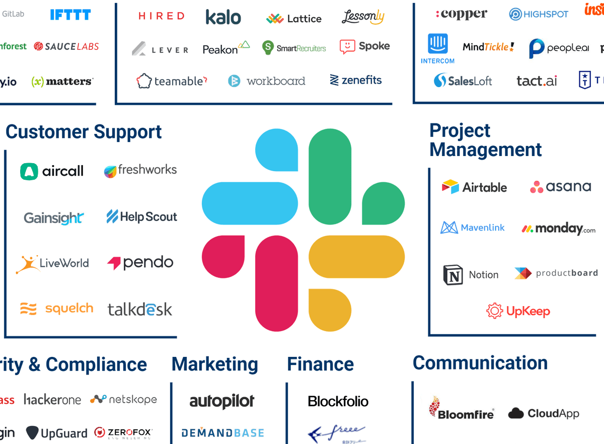 Great look at the #Slack ecosystem by <a href="/CBinsights/">CB Insights</a> 
buff.ly/2W0QoYV