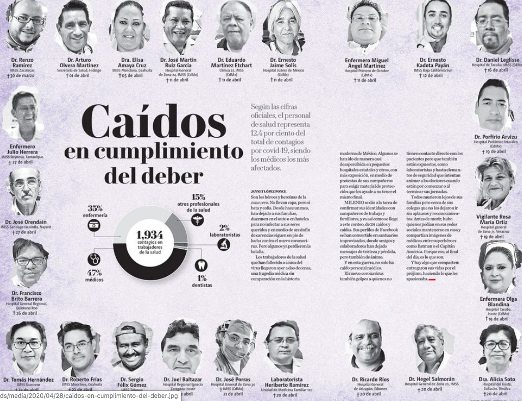 Sandra_Romandia's tweet photo. Felicidades a @Milenio por este ejercicio de poner rostro y nombre a los héroes de bata blanca que se han ido en la pandemia. Al estar en la primera línea de la guerra enfrentan cargas virales fuertísimas,lo que podría ser la razón por la que se nos están yendo sin importar edad https://t.co/5xMR9vZi29