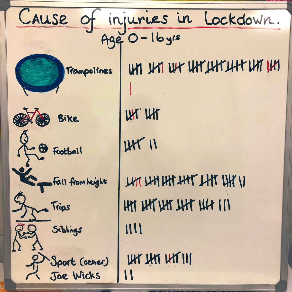 Lockdown Week 7 Update - Trampolines Still Bouncing In Top Position !! (Red lines = operative cases)                                         #InjuriesOfLockdown #PandemicPastime #AccidentFreeAvoidA&amp;E