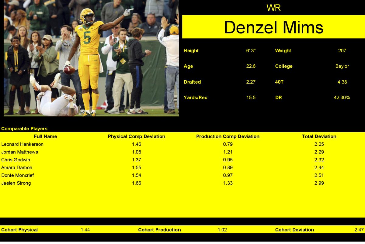 Denzel MimsThis looks a bit better when you remember JMatt had 3 fantasy useful seasons before injury brought him down.Still not "stellar". And there& #39;s no close comps. Flyer territory, and I prefer Perriman tbh.CC:  @DubyaSquar3d
