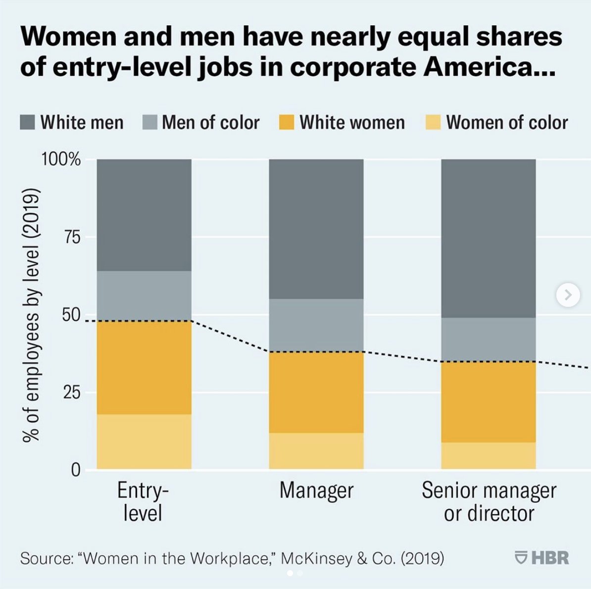 Dambisamoyo's tweet photo. Although men and women have almost equal levels of entry-level jobs, in the highest leadership positions men outnumber women. #getsmarter #genderequality #business #jobs RP by @harvard_business_review https://t.co/FONmS5gsIB https://t.co/Hy1LDIaFBt