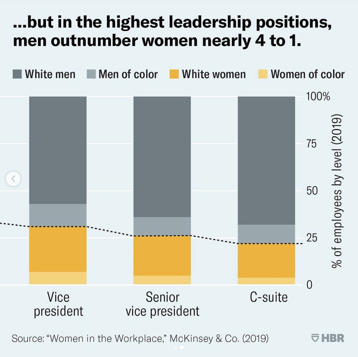Dambisamoyo's tweet photo. Although men and women have almost equal levels of entry-level jobs, in the highest leadership positions men outnumber women. #getsmarter #genderequality #business #jobs RP by @harvard_business_review https://t.co/FONmS5gsIB https://t.co/Hy1LDIaFBt