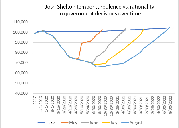 TOGPodcast's tweet photo. @MeroLlantero As you can see by this helpful graph, Josh's anger will increase in a linear fashion starting in about five days as rationally-suspect decisions continue to be made by the Texas government, and projected to rise higher unless intersected by a commensurate amount of rationality. https://t.co/fBF40INuk4