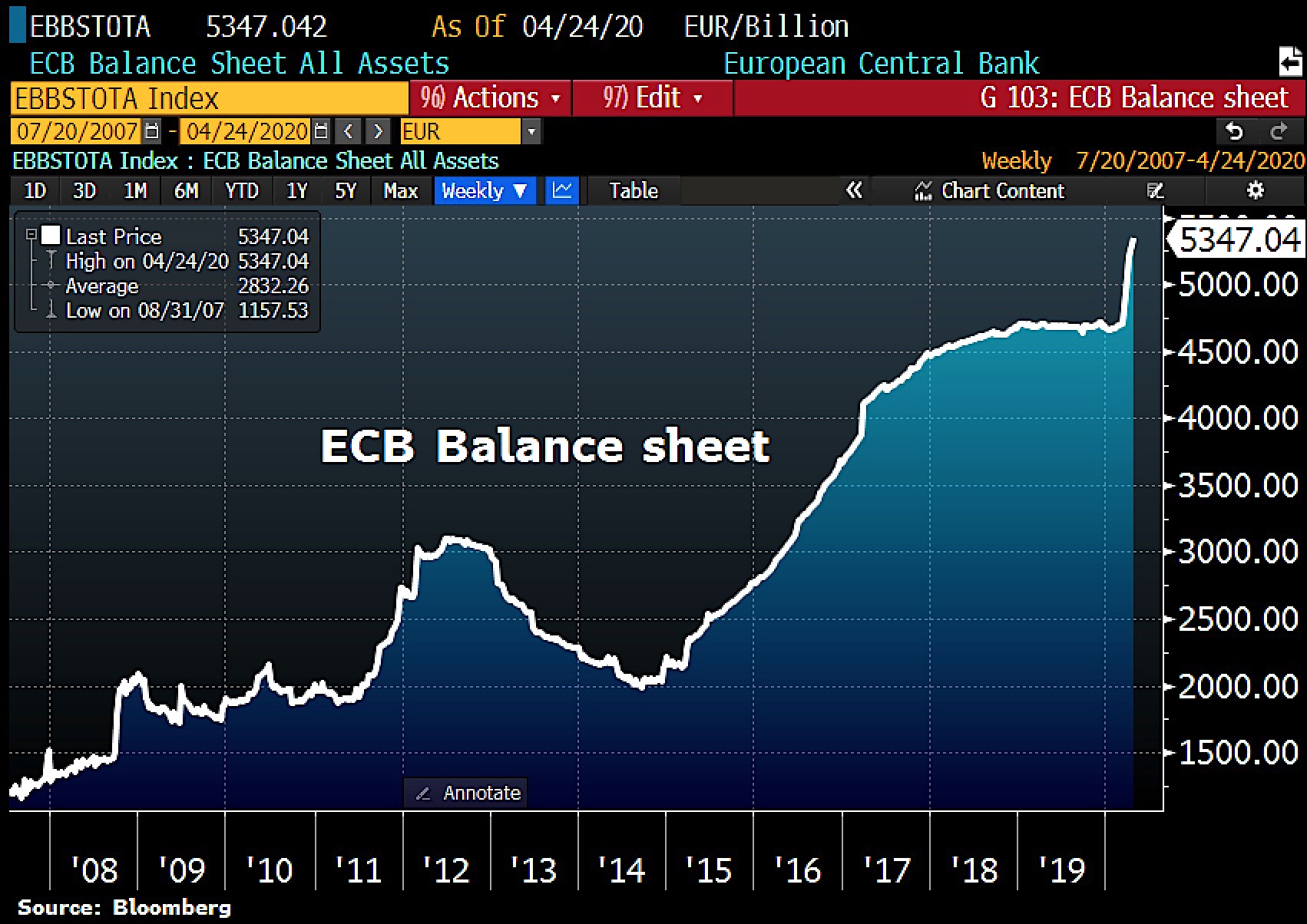 Ecb Balance Sheet Qt: _ ECB Starts Reducing Balance Sheet through ...