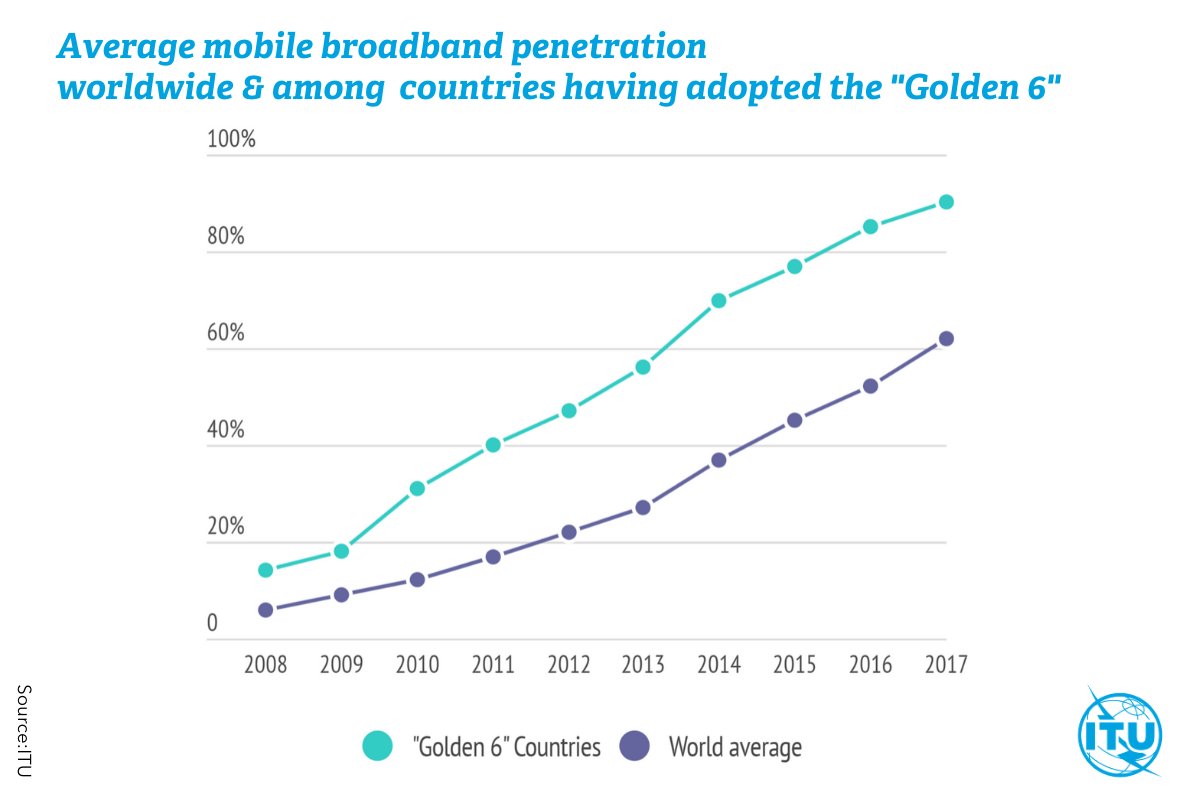 6 golden regulation rules that accelerate the take-up of mobile #broadband itu.foleon.com/itu/global-ict… #ITUGSR
