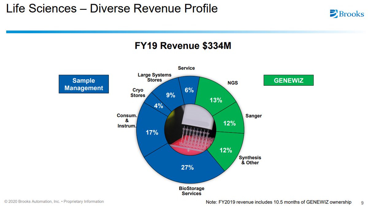  $BRKS Life Science Unit