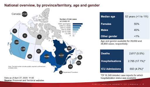 CBCAlerts's tweet photo. Canada's national coronavirus modelling forecast shows that  as of Monday morning, the median age for an infected person is 52, with a gender breakdown of 55% female and 45% male. Percentage of cases requiring hospitalization is 17.1%, with 5.5% of cases resulting in death. https://t.co/3LYtZa2V2s