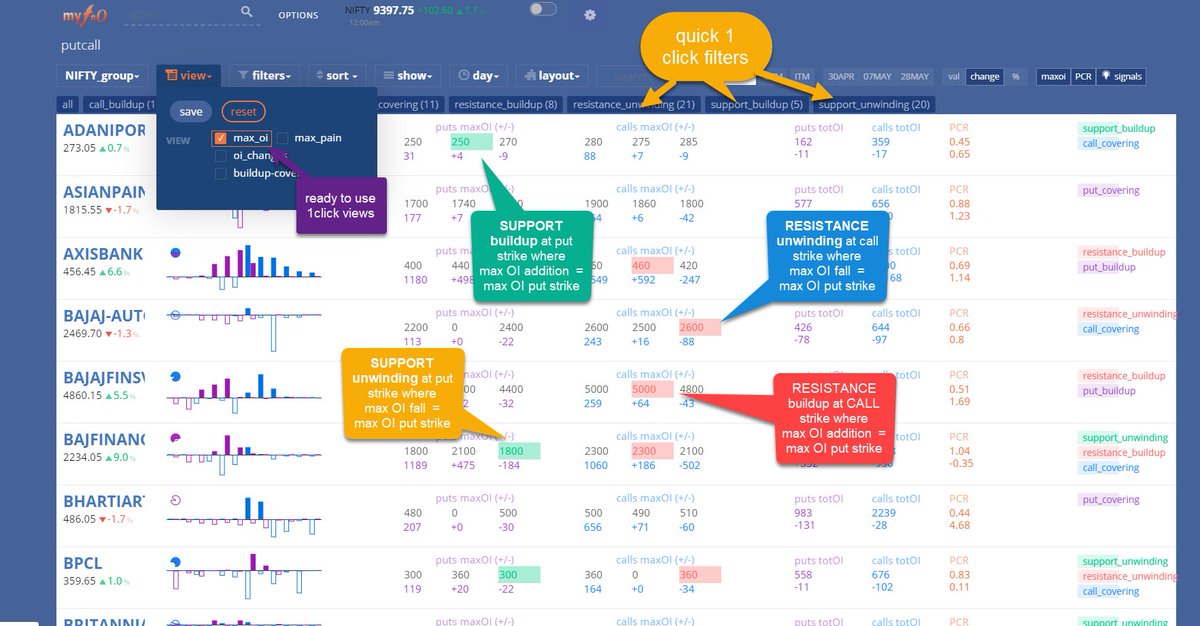 MyFnO's tweet photo. another useful feature in the @MyFnO #putcall screen-->
now you can also see #maxOI levels & max addition/unwinding at multi symbol putcall strikes to know where the #support/#resitance levels are forming
(along with quick 1 click filters for easy scanning) https://t.co/jqkTfaV1oz