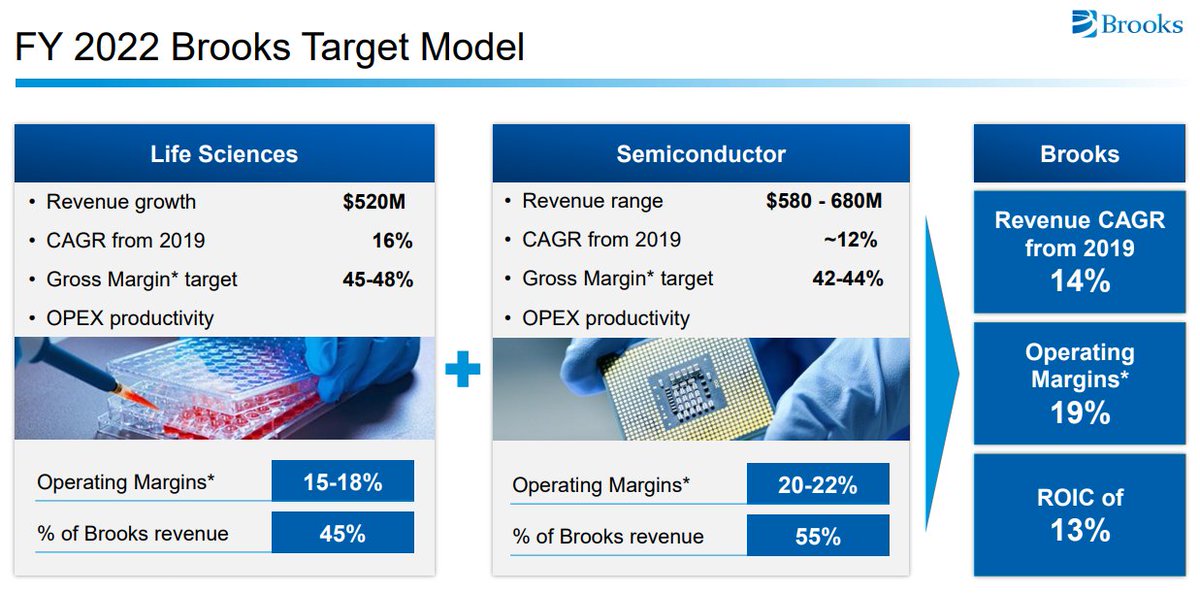  $BRKS laying out past M+A and where they see business over the next few years.Divestitures of $840m. Acquisitions of $945m.ROIC doubling in next 3 years to 13%. Driven by major divestiture (Semi Cryo) + acquisition (GeneWiz) in last 18 months.