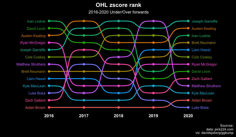 turkjr19's tweet photo. Thanks Prashanth and David for providing some inspiration to practice my coding/ggplot and dig deeper into OHL player performance. #COVIDcoding https://t.co/D7KWsFbzDq