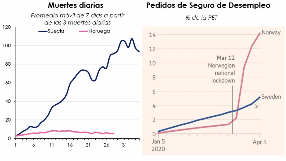 gneffa's tweet photo. Economía vs.Salud

Los casos de Suecia 🇸🇪 vs. Noruega 🇳🇴 

El primero, que no cerró su economía, tiene un impacto en el desempleo mucho más bajo que en el segundo caso que cerró su economía.

via Arriazu https://t.co/l3R9rchXZP