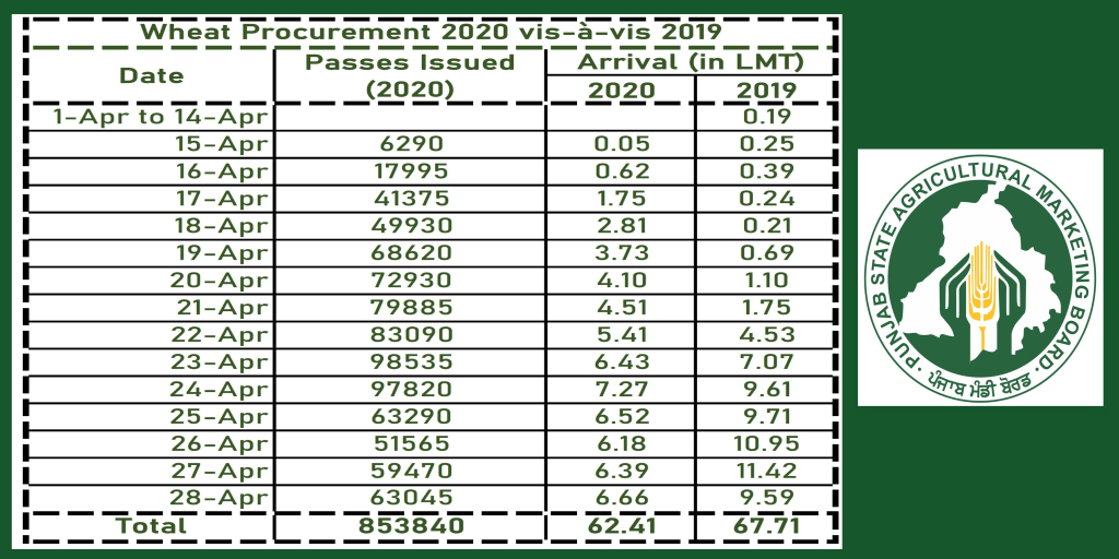 MandiBoard's tweet photo. #Wheat Arrival and Purchase update on 28/04/2020

6.66 Lakh Tonnes (LT) arrived in 3435 Mandis &amp; 6.77 Lakh Tonnes purchased today.

Season's arrival is 62.42 LT &amp; out of which 60.52 LT has been purchased.

Till date more than 8.53 Lakh passes issued to Arthiyas

Day wise summary: https://t.co/RIqpf111Hl