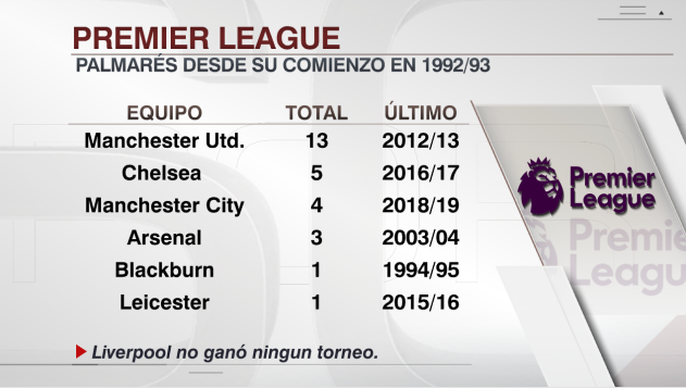 Twitter 上的 SportsCenter："La Liga inglesa pasó a llamarse Premier League en 1992, y desde entonces, solo 6 equipos fueron Increíblemente, el Liverpool pudo ganarla / Twitter