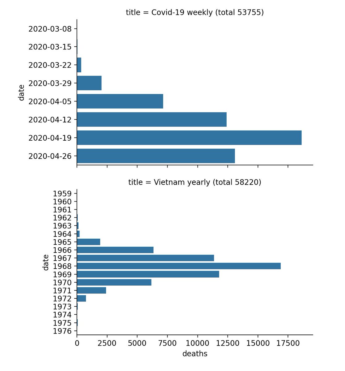 Almost at 58,220 covid US deaths. Weekly death tolls match yearly tolls during Vietnam war. Last week was 1968. Meanwhile, from the first case in January, Hanoi has taken no chances. Vietnam has had ~300 cases and no deaths. Fig ht  @bwbensonjr.  @nickturse  https://theintercept.com/2020/04/27/in-just-months-the-coronavirus-kills-more-americans-than-20-years-of-war-in-vietnam/