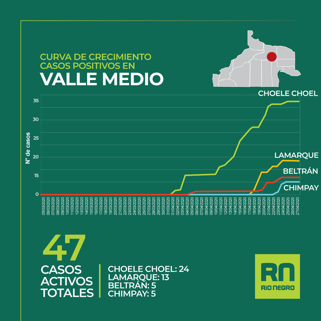 ArabelaCarreras's tweet photo. La población está generando una excelente adhesión al cordón sanitario en Valle Medio: las nuevas medidas van deteniendo el avance de la enfermedad, que es muy preocupante. Tenemos 2 aliados: los trabajadores de Salud y los vecinos que toman conciencia. https://t.co/er7Z1F5uUG