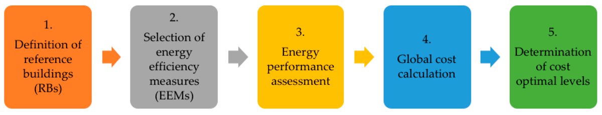 energies_mdpi's tweet image. #mdpienergies #particularinterest Review
Cost-Optimal Analysis for Nearly Zero Energy #Buildings Design and Optimization: A Critical Review
👉 mdpi.com/1996-1073/11/6…
#cost-optimalanalysis
#nearlyzero-energybuildings