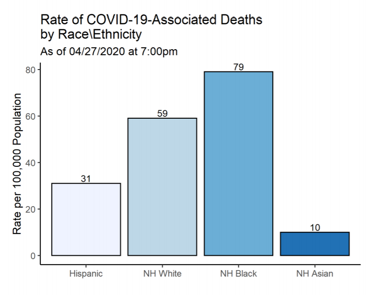 CTHealth's tweet photo. Latest #COVID19 data from CT shows that black residents are dying at a higher rate than anyone else. This is consistent with early data from other states and underscores the need for us to take #healthequity into account when planning a path forward. https://t.co/83Q6nj8uOg https://t.co/uTvQPEpQKr