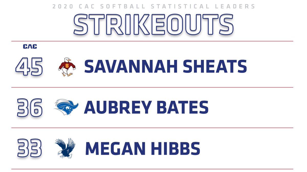C2CAthConf's tweet photo. CAC Softball Stat Leaders
π₯ π¦π§π₯ππππ’π¨π§π¦ π₯
#CACSB // #D3SB https://t.co/jWTj1ml5VL