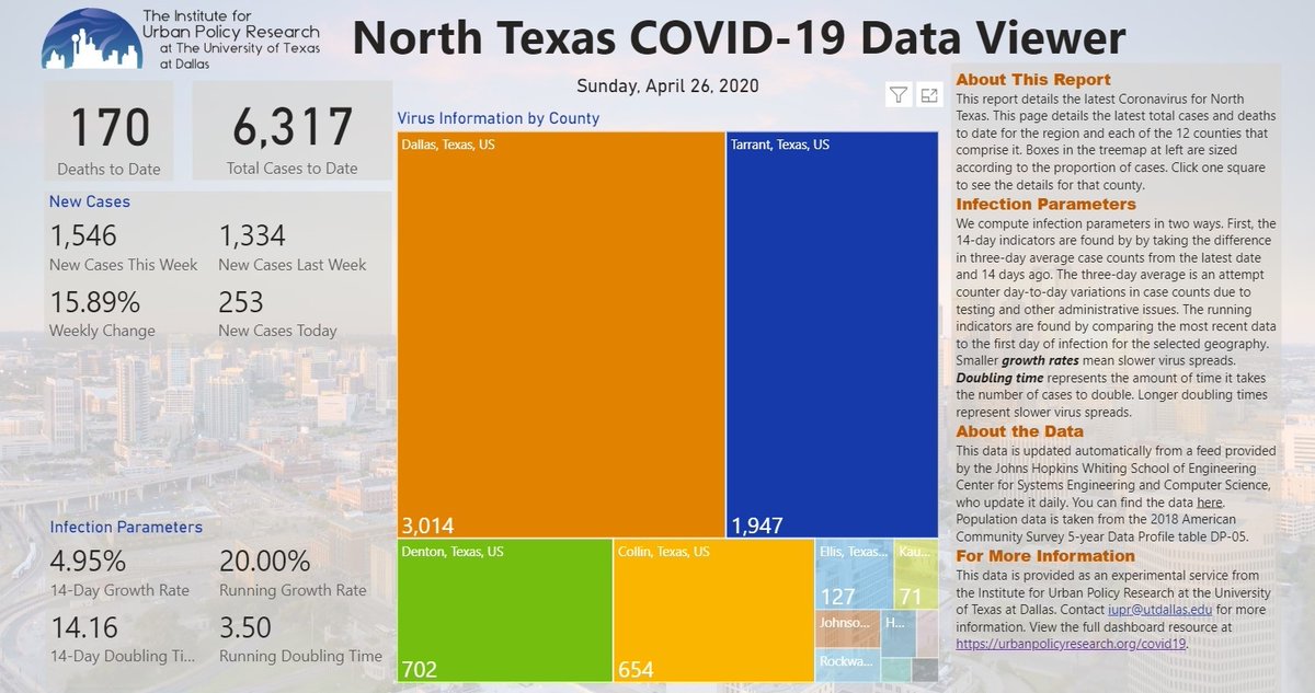 IUPRDallas's tweet photo. Today, we launch the North Texas COVID Data Viewer, an interactive tool to help you SEE the latest data. Each day, you can see how things are changing, and where. Now, more than ever, the #RightData at the #RightTime makes all the difference.  Visit https://t.co/gaGqSCfCel. https://t.co/rDrjQpvw56