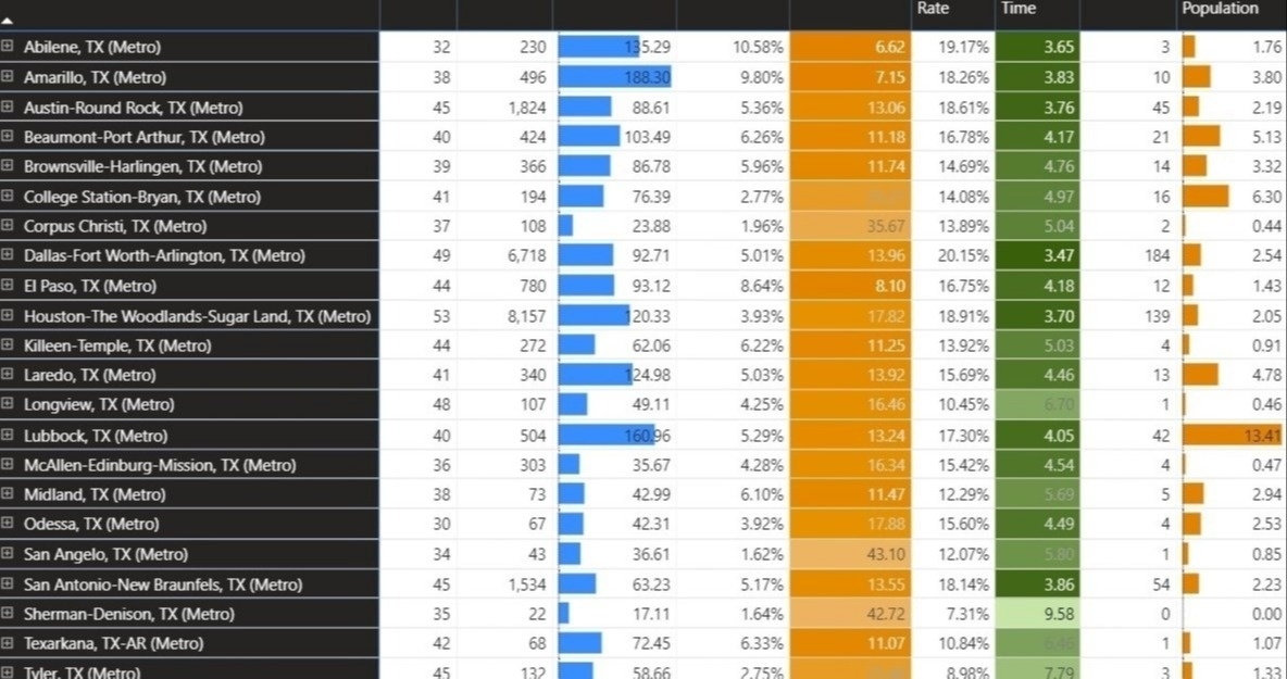IUPRDallas's tweet photo. Today, we launch the North Texas COVID Data Viewer, an interactive tool to help you SEE the latest data. Each day, you can see how things are changing, and where. Now, more than ever, the #RightData at the #RightTime makes all the difference.  Visit https://t.co/gaGqSCfCel. https://t.co/rDrjQpvw56