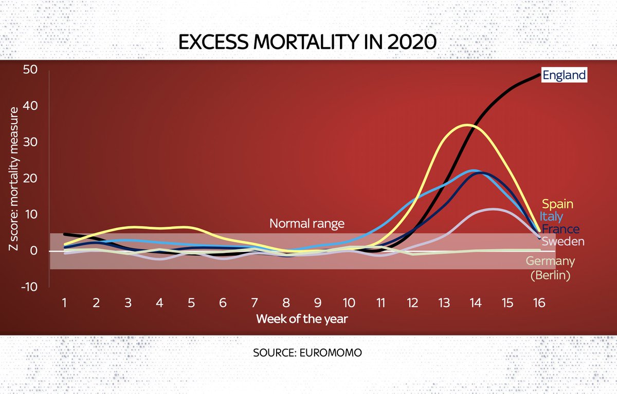 I was hesitating to post this chart, so depressing is it.
The lines here represent excess deaths.
No other major European state has excess deaths so far above “normal" levels for the time of yr.
In other countries excess mortality is falling. In England it's still rising #COVID19