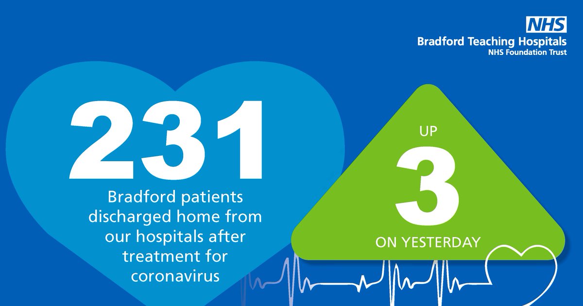 To date, 231 patients have been discharged from Bradford Royal Infirmary after receiving treatment for #coronavirus, with a further three patients leaving hospital today. <a href="/BTHFT/">Bradford Teaching Hospitals NHS FT</a> @NHSBfdCraven <a href="/bradfordmdc/">Bradford Council</a> #Bradford