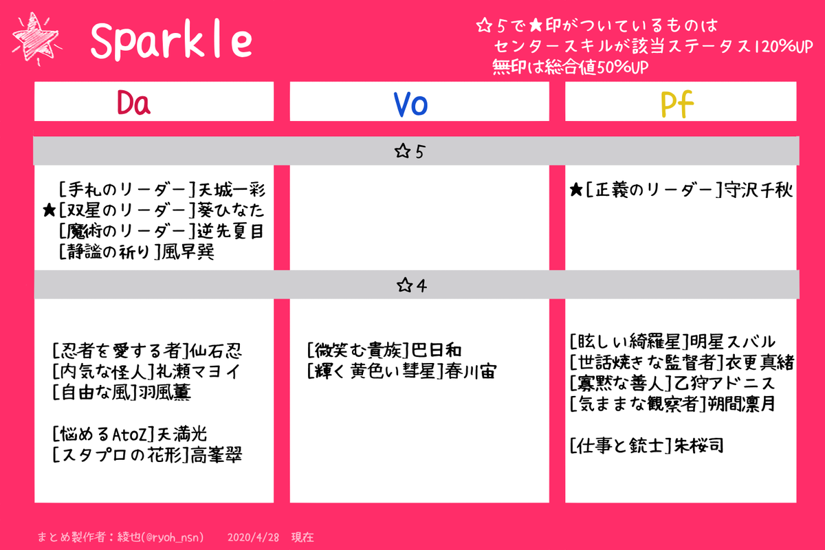 あんさんぶるスターズ Music 個人用メモまとめ 攻略 検証 A Twitter