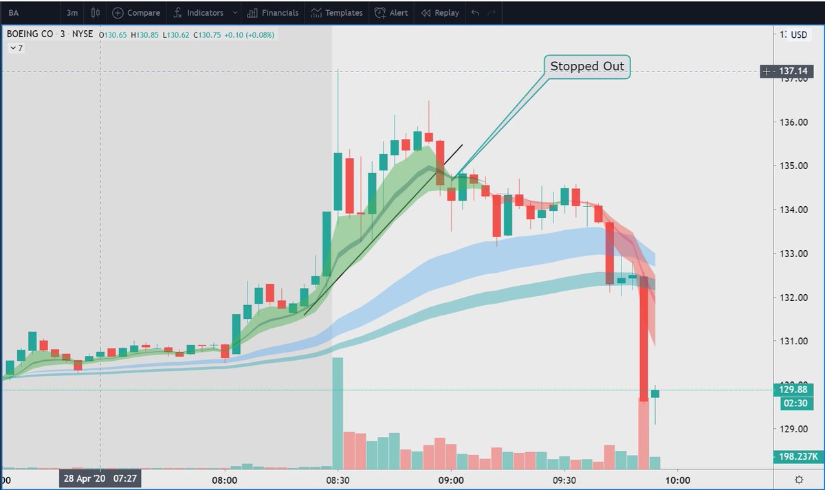 ripster47's tweet photo. $BA
#analysis
#failedtrade
We got stopped out at relative modest loss of -15%
Could have been worse
Always important to keep losers small as per setups
Winners big..losers small is always the motto.
Trend line break or 3 min 5-12, 4-13 ema cross are good short term pivots. https://t.co/7vaFu30VtQ