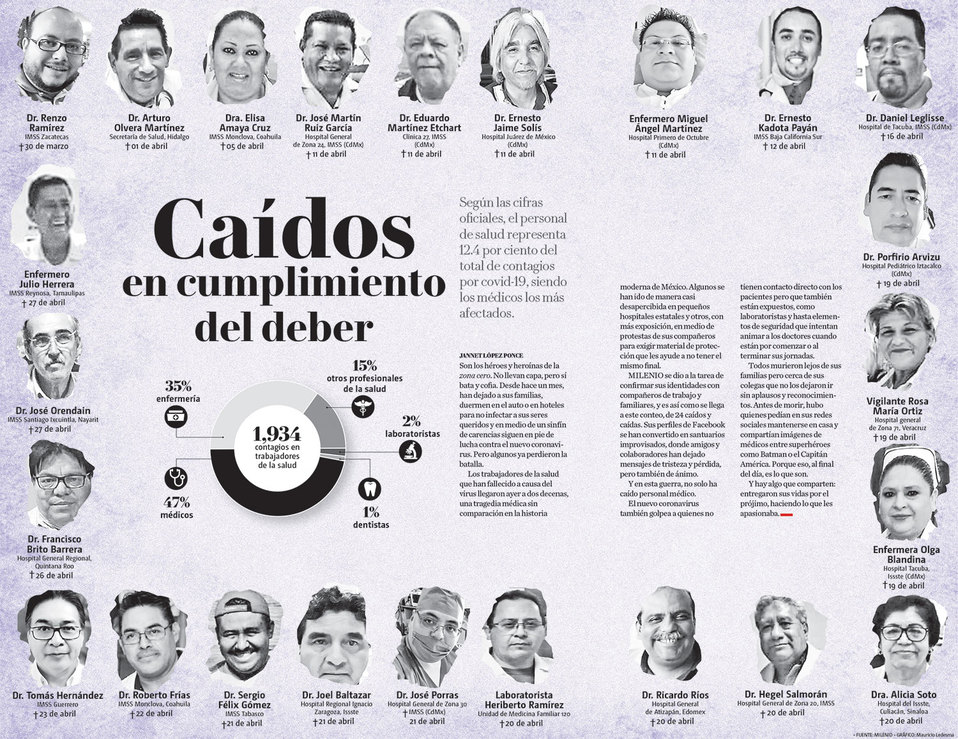 Milenio's tweet photo. 👨‍⚕👩‍⚕ Ellos son los héroes de bata blanca que perdieron la vida en la primera línea de batalla contra el #Covid19. Todos tienen nombre y apellido

Siempre serán recordados por su incansable labor. México les dice ¡GRACIAS! 🇲🇽🙏  https://t.co/Fn3HoWCroJ https://t.co/GM1t4TSavV