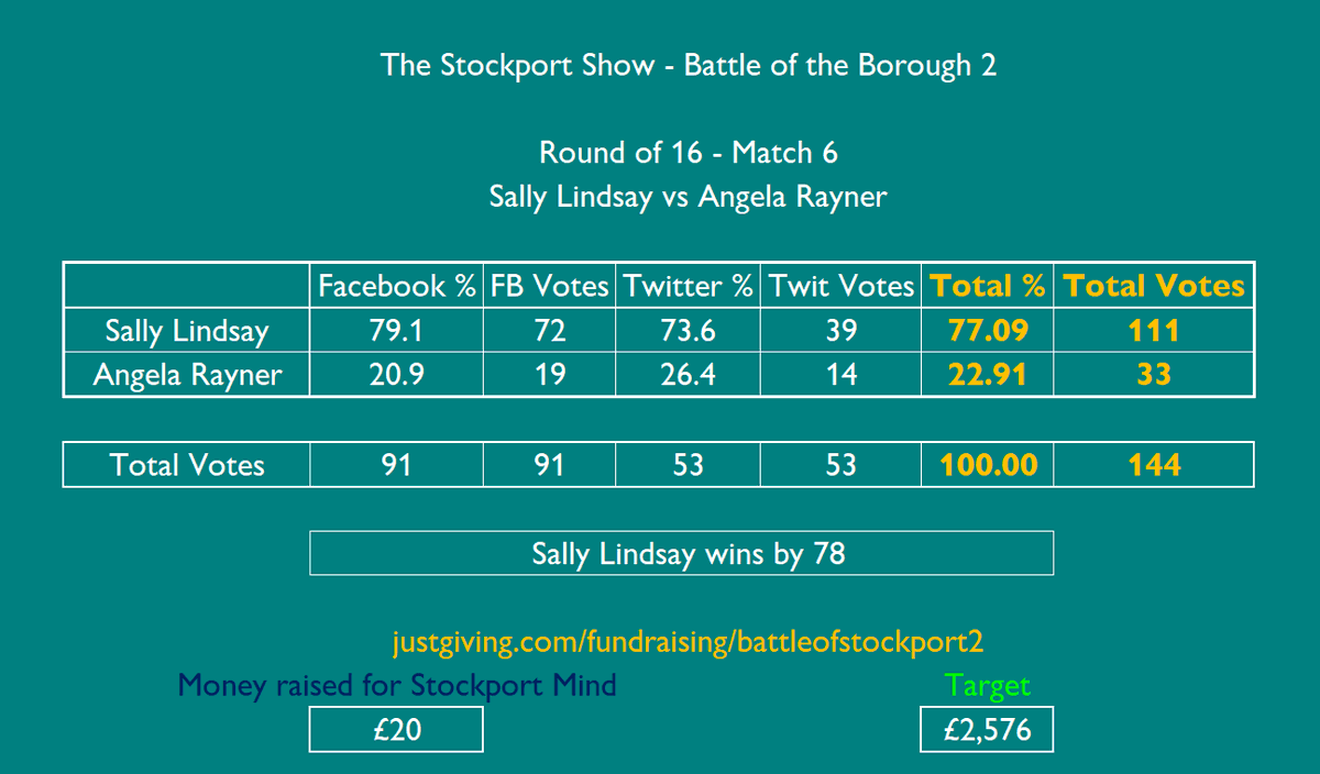 🏁FINAL RESULT🏁
🏆The Battle of #Stockport Borough 2🏆
🎩Famous Stopfordians Edition🎩
Round of 16 - Match 6

<a href="/sally_lindsay/">Sally Lindsay</a> 111 - 33 <a href="/AngelaRayner/">Angela Rayner</a> 

Sally Lindsay wins and will face <a href="/TimmyMallett/">Timmy Mallett</a> in the Quarter Finals

In aid of <a href="/stockportmind/">Stockport Mind</a> 
DONATE
justgiving.com/fundraising/ba…