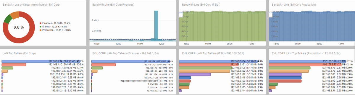 redborder's tweet photo. Analyze your network’s #performance on all levels -> #speed, data #packet loss, #latency, and traffic #throughput rates. https://t.co/HhwbJPzZUU