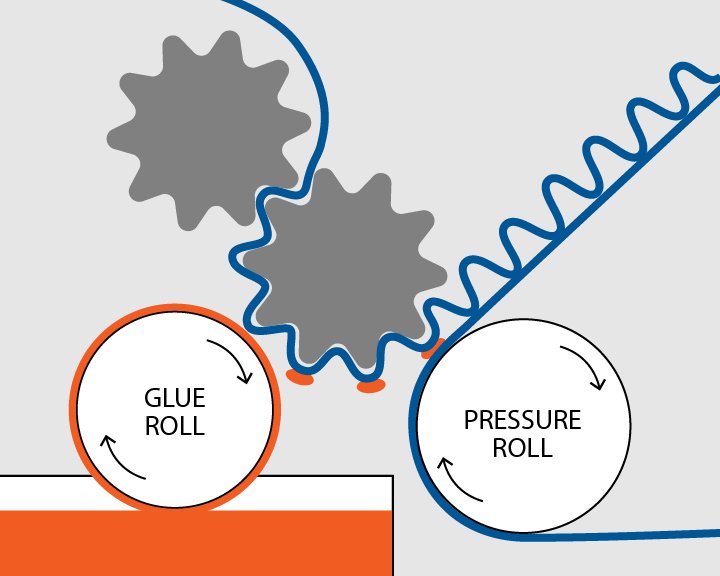 IncPackaging's tweet photo. Do you know how a corrugator actually works? Allow us to show and tell you! https://t.co/kugV0ILDjV #corrugator #corrugatormachine #corrugatedpackaging #howitsmade https://t.co/qhOScJpUIT
