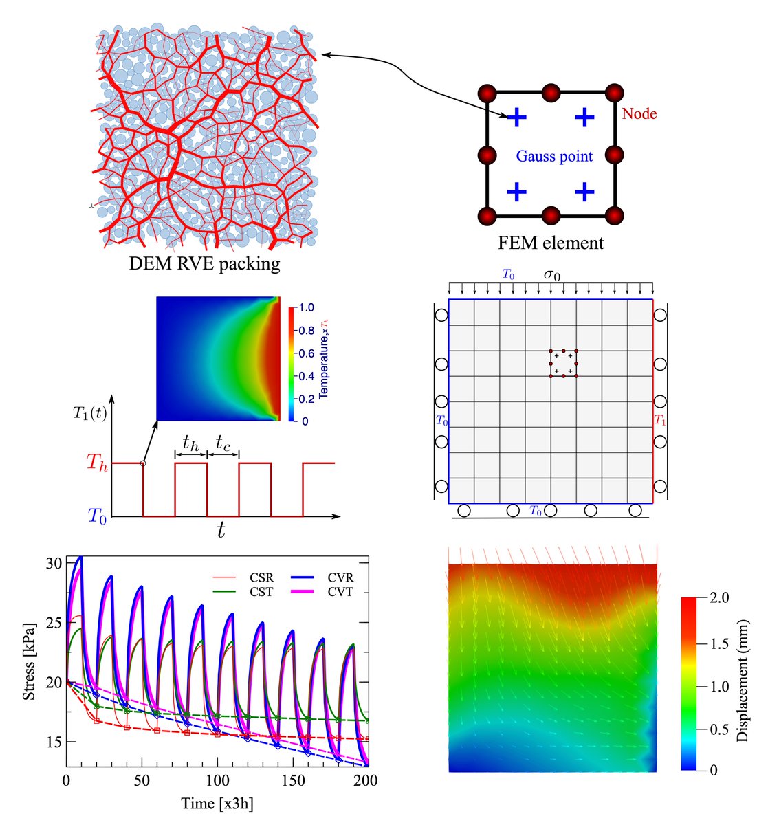 New paper by @swayzhao on #MultiscaleModeling of thermo-mechanical behavior of #GranularMedia accepted by #CMAME @Elsevier_Eng. Dual FEMs (for T & M) hierarchically coupled with DEM considering grain contact heat conduction at shared #GaussPoint to solve BVPs. #ResearchInLockdown