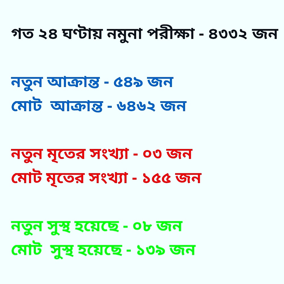 CoronaUpdateBD's tweet photo. করোনা ভাইরাসের সর্বশেষ আপডেট বাংলাদেশ 

২৮ এপ্রিল, ২০২০

#coronavirusupdate
#coronavirus
#covid19
#fightvirus
#Healtheworld
#Washyourhands
#Useamask
#Keephealthy
#handwashing
#safehands
#stayhome
#staysafe
#who
#ThanksHealthHeroes https://t.co/bTuASPkzeS