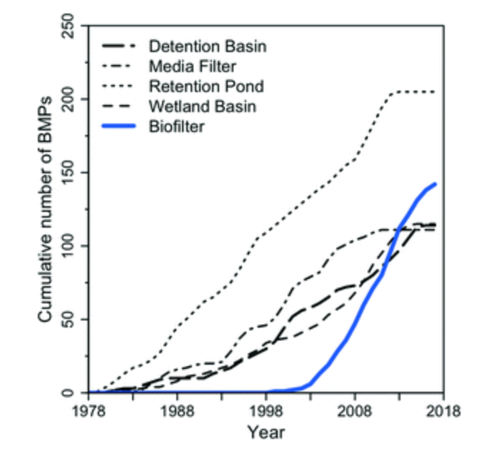 chrfield's tweet image. New @RoySocChem: Systematic review of lab &amp;amp; mesocosm studies of biochar-augmented #biofilters &amp;amp; watershed-scale use of biofilters on local water quality—A Boehm, C Bell, N Fitzgerald, E Gallo, C Higgins, T Hogue, R Luthy, A Portmann, B Ulrich &amp;amp; J Wolfand pubs.rsc.org/en/content/art…