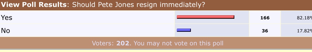 WrexhamFFC's tweet photo. 82 percent of fans on the Red Passion forum say that WST Chairman Pete Jones should resign. 

#DemandChange https://t.co/ljLxBrqdiD
