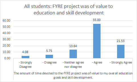 usaskUGResearch's tweet photo. One of our #USask initiatives is the #FYRE project #FirstYearResearchExperience. We are deep diving into our student survey response data -- so much to think about! One point on which students more than agree: #FYRE has value to overall education and skill development! https://t.co/53JEpwwDl1