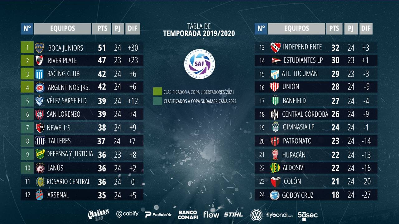 Hugo Garcia On Twitter Ahora Es Oficial Talleres Clasificado A Copa Sudamericana 2021 Via Tabla General De Posiciones La Resolucion Que Acaba De Ser Refrendada Por Comite Ejecutivo De Afa Y Superliga