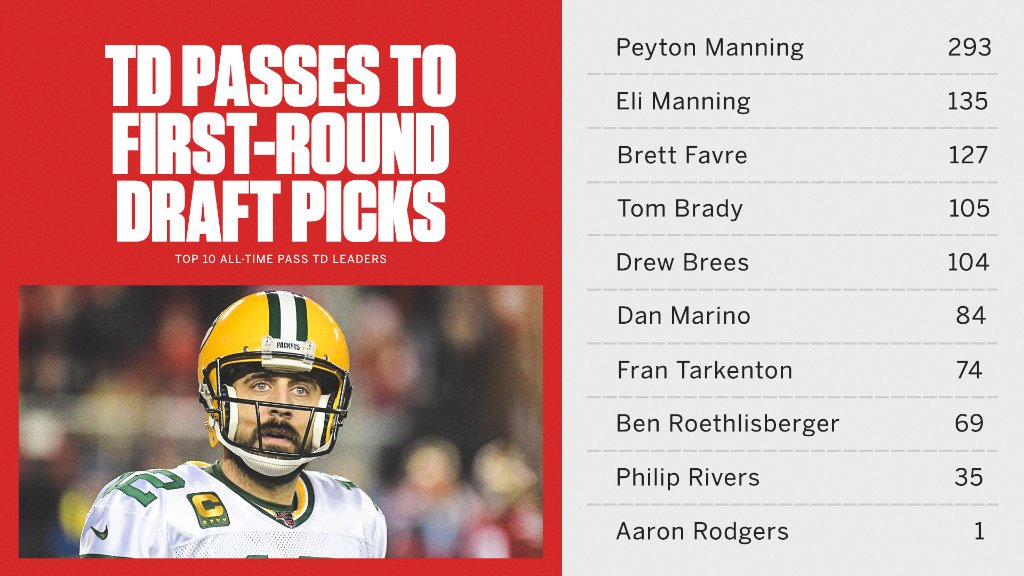 SportsCenter's tweet photo. In 15 seasons, Aaron Rodgers has thrown only ONE touchdown pass to a first-round pick.

It was to tight end Marcedes Lewis. https://t.co/kQYMXqcSnz